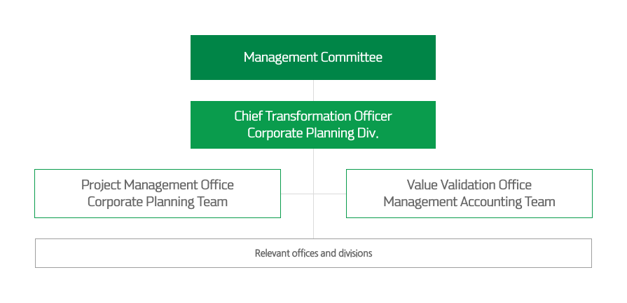 Downstream Transformation Governance