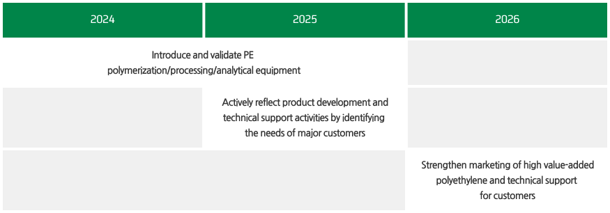 Timeline for Expansion of High Value Added Polymer Business