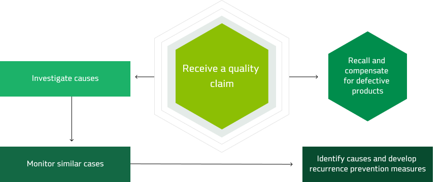 Product Quality Claim Response Procedure