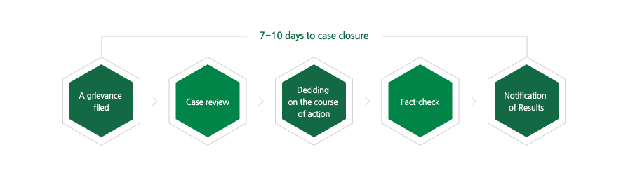 Complaint Handling Process