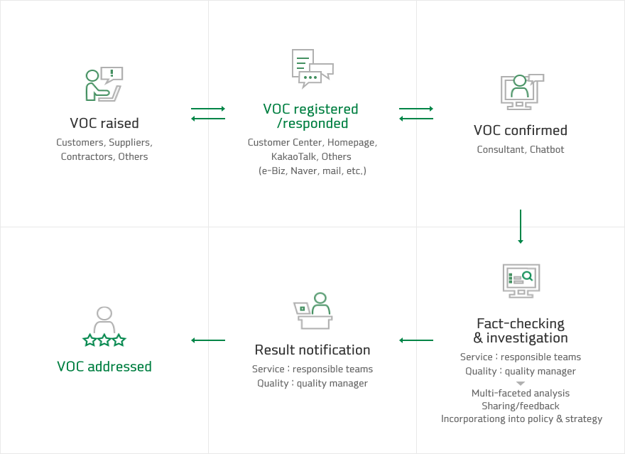 VOC Handling Process