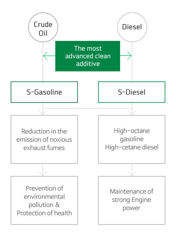 Research on environment-friendly low-polluting clean fuel oil
