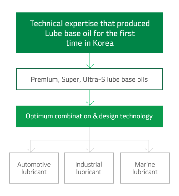 Development of lube base oil