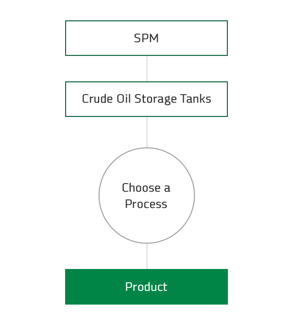 SPM > Crude Oil Storage Tanks > Choose a Process >  Product