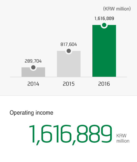 Operating income(KRW million) 1,616,889, 2014 : 289,704, 2015 : 817,604, 2015 : 1,616,889