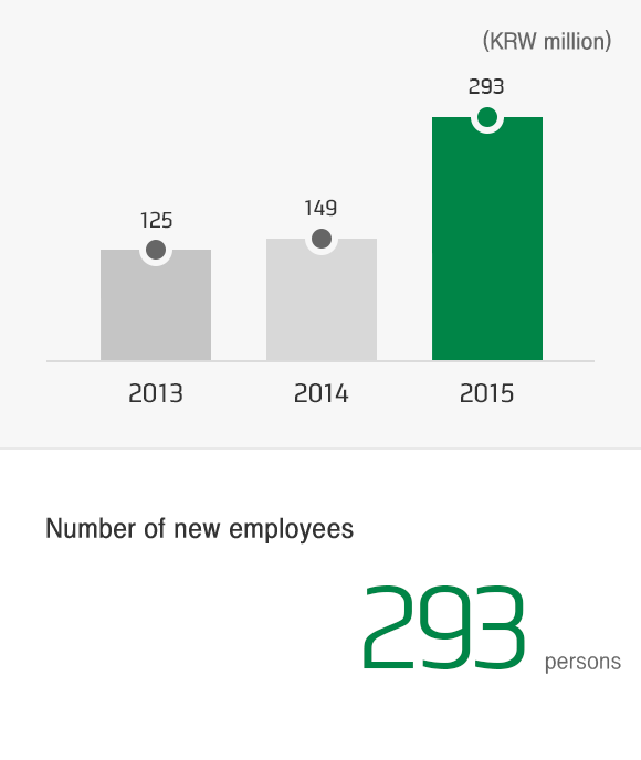 Number of new employees (persons) 293 persons, 2014 : 125 persons, 2015 : 149 persons, 2016 : 293 persons