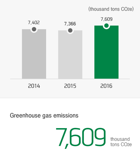 Greenhouse gas emissions 7,637thousand tons CO₂  2014 : 7,426thousand tons CO₂ 2015 : 7,392thousand tons CO₂ 2016 : 7,637thousand tons CO₂