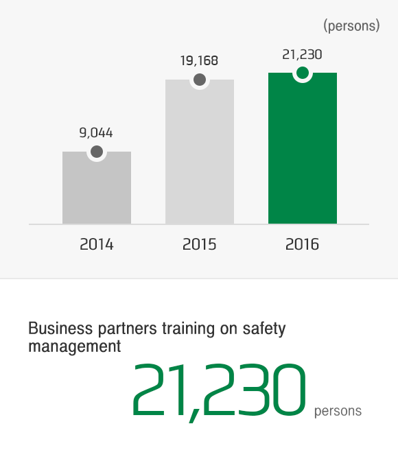 Business partners Training on Safety Management (persons) 21,230 persons, 2014 : 9,044 persons, 2015 : 19,168 persons, 2016 : 21,230 persons