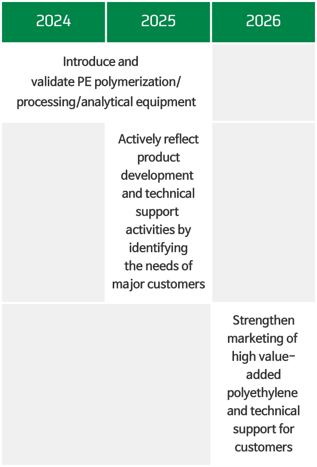 Timeline for Expansion of High Value Added Polymer Business