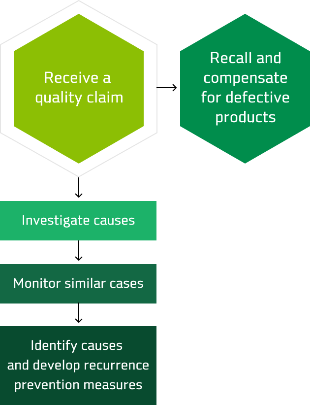 Product Quality Claim Response Procedure