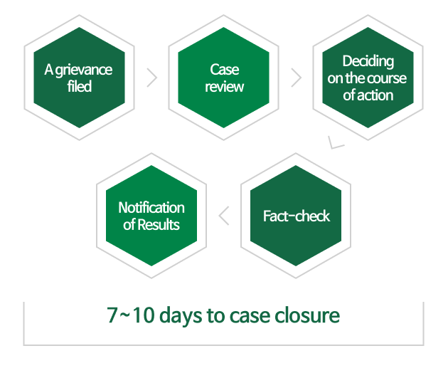 Complaint Handling Process