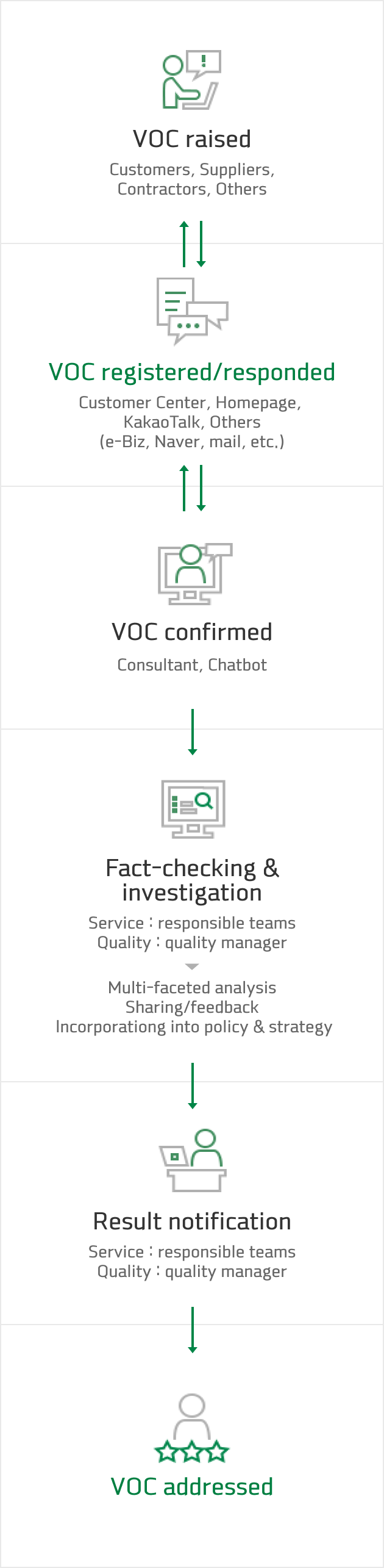 VOC Handling Process