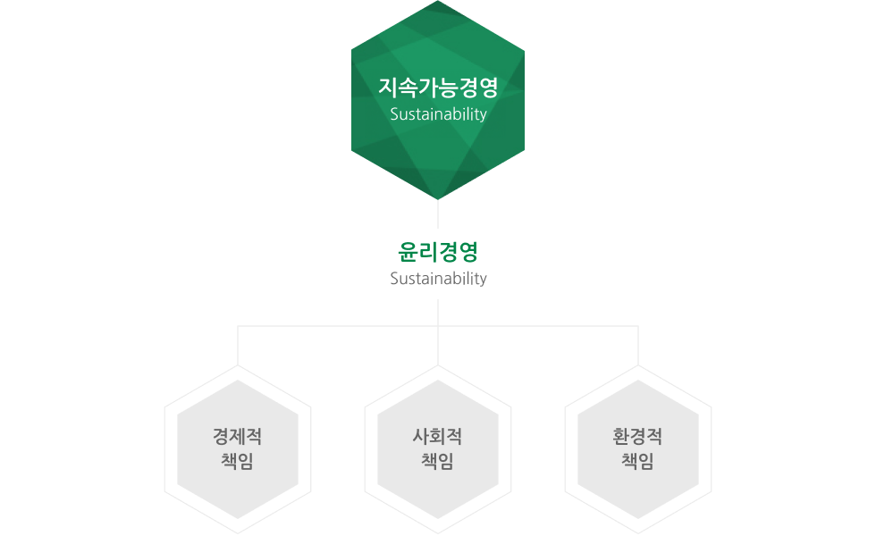 지속가능경영 - 윤리경영