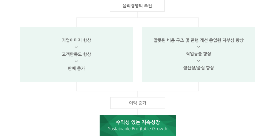 수익성 있는 지속성장