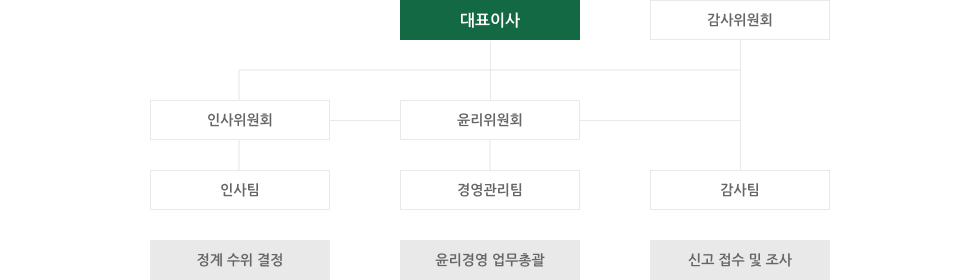 조직도