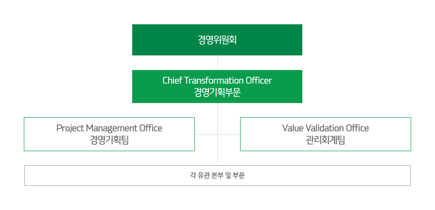 Downstream Transformation 관련 거버넌스