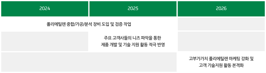 고부가가치 폴리머 사업 확장 타임라인