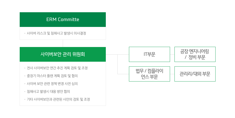 사이버보안 전략과 실행 계획