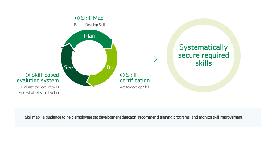 Skill map