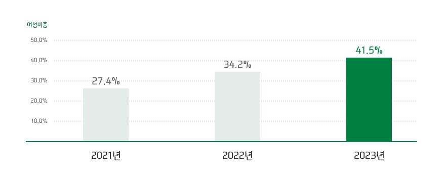 여성 비중