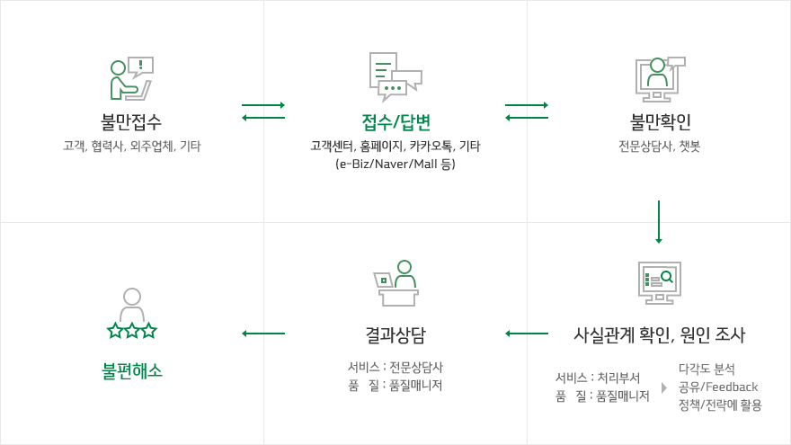 VOC 응대 및 처리 절차