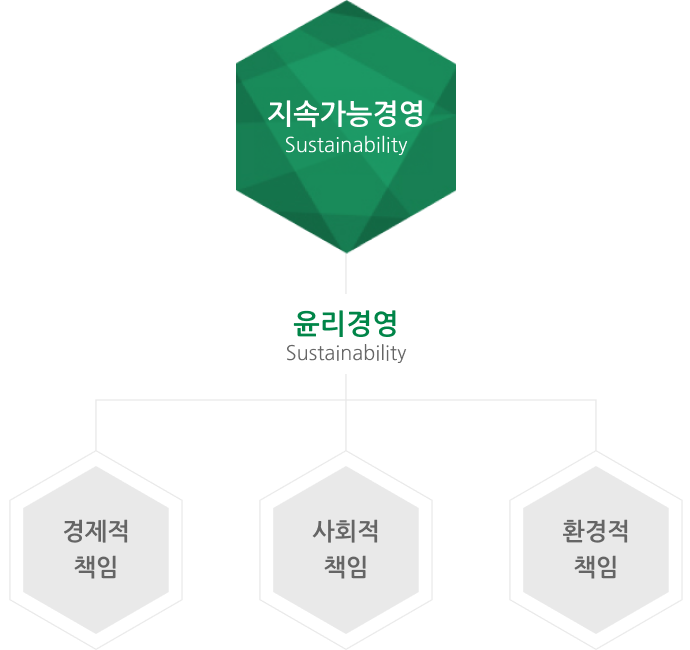 지속가능경영 - 윤리경영