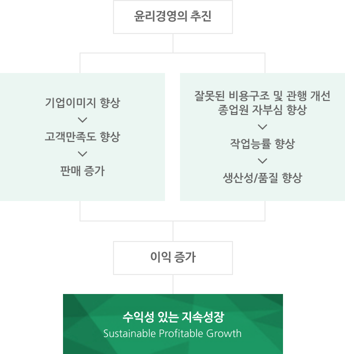 수익성 있는 지속성장