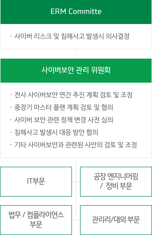 사이버보안 전략과 실행 계획