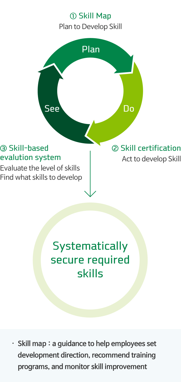 Skill map