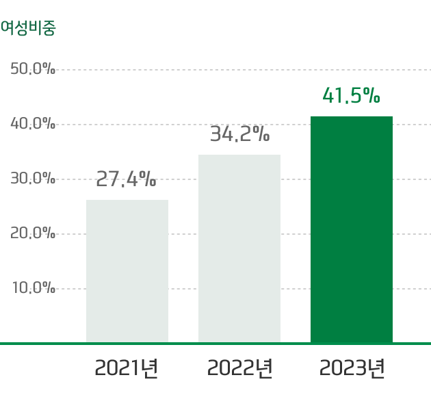 여성 비중