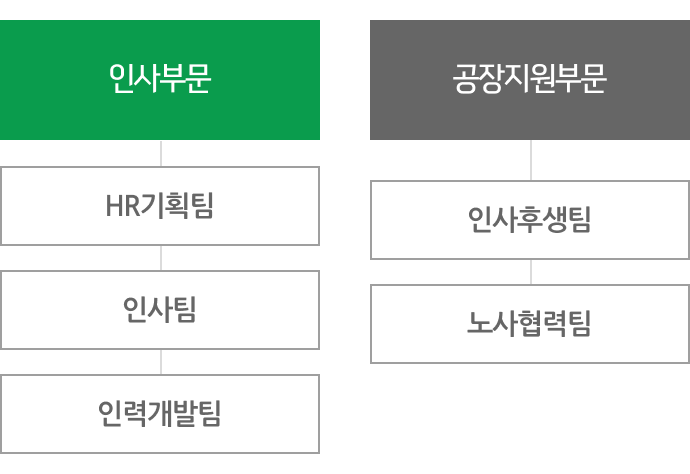 협력 조직