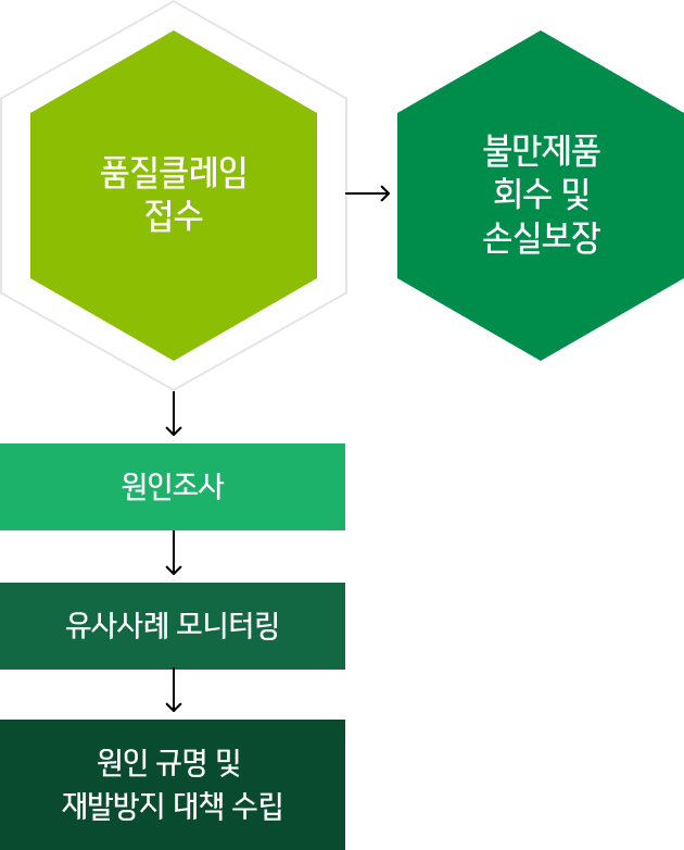 제품 품질 클레임 대응 절차