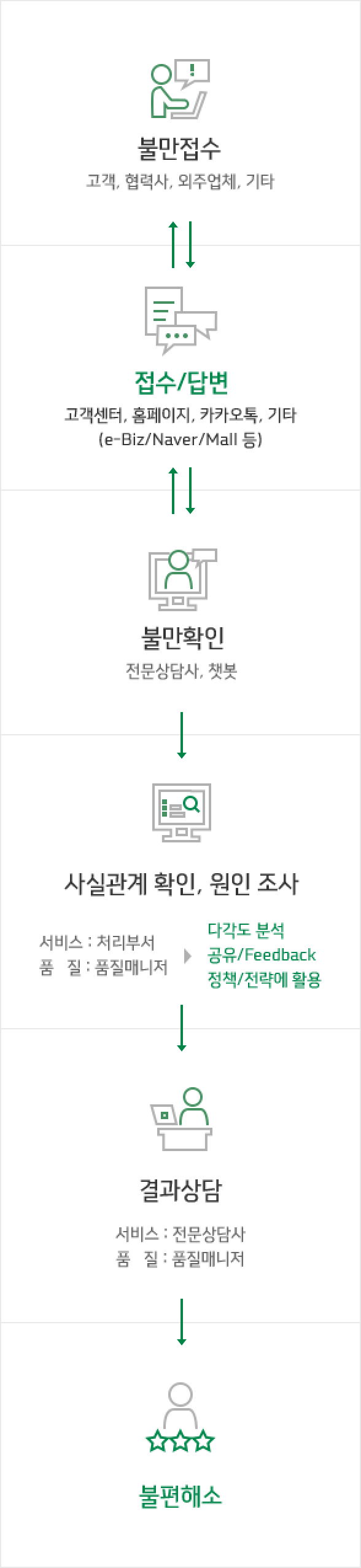 VOC 응대 및 처리 절차